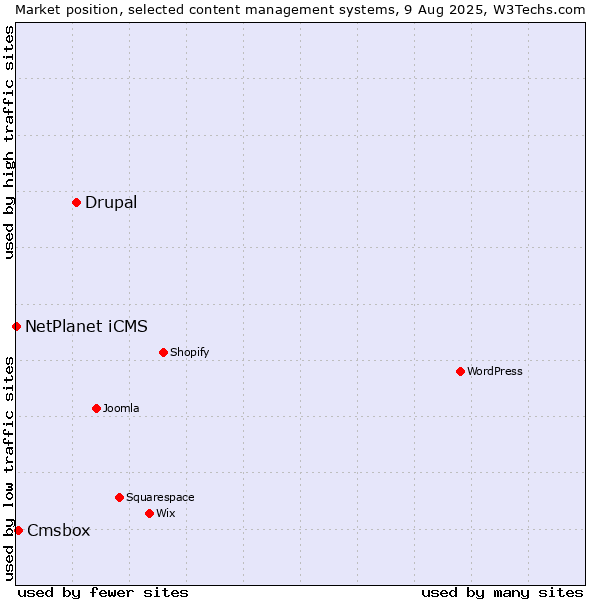 Market position of Drupal vs. Cmsbox vs. NetPlanet iCMS