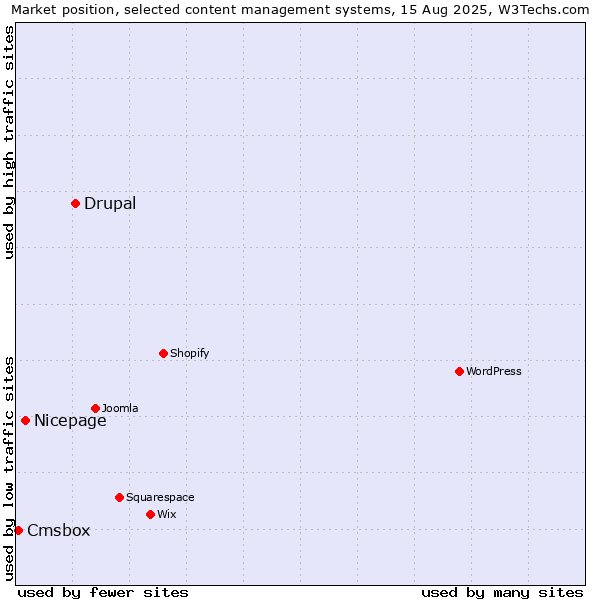 Market position of Drupal vs. Nicepage vs. Cmsbox