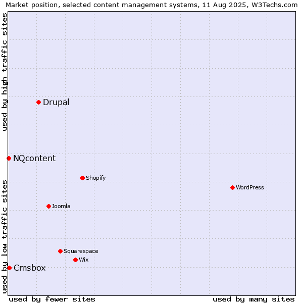 Market position of Drupal vs. Cmsbox vs. NQcontent