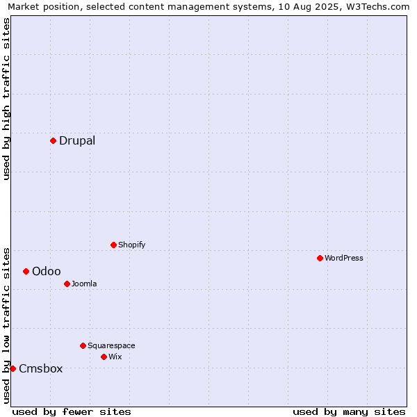 Market position of Drupal vs. Odoo vs. Cmsbox