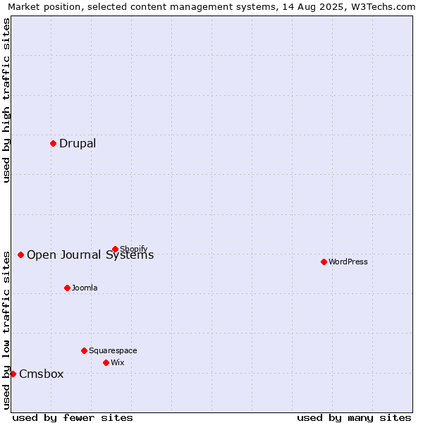 Market position of Drupal vs. Open Journal Systems vs. Cmsbox