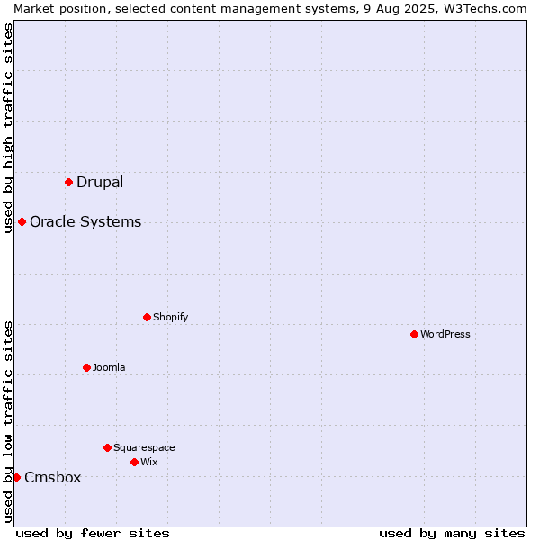 Market position of Drupal vs. Oracle Systems vs. Cmsbox