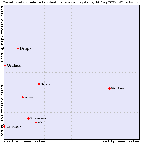 Market position of Drupal vs. Osclass vs. Cmsbox