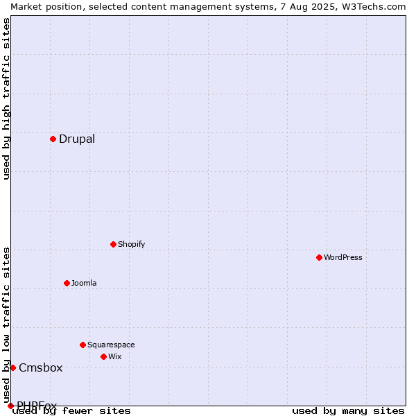 Market position of Drupal vs. Cmsbox vs. PHPFox