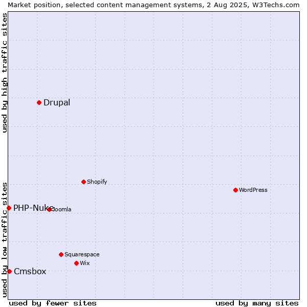 Market position of Drupal vs. Cmsbox vs. PHP-Nuke