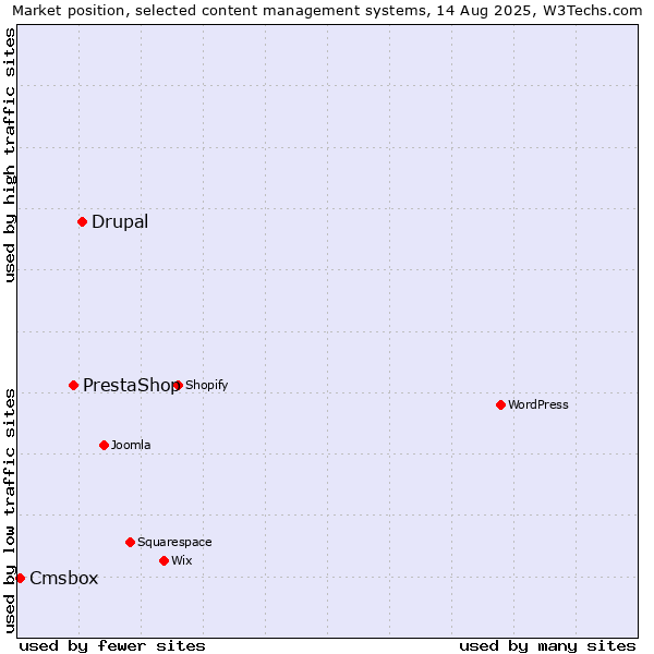 Market position of Drupal vs. PrestaShop vs. Cmsbox