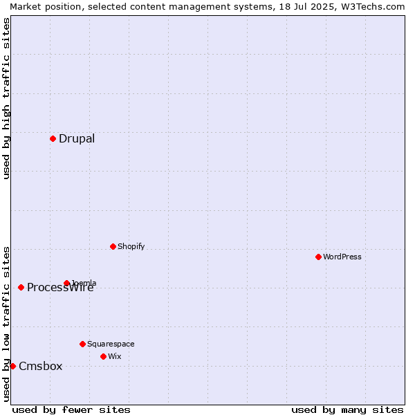 Market position of Drupal vs. ProcessWire vs. Cmsbox