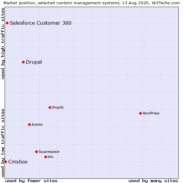 Market position of Drupal vs. Salesforce Customer 360 vs. Cmsbox