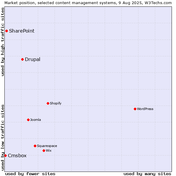 Market position of Drupal vs. SharePoint vs. Cmsbox