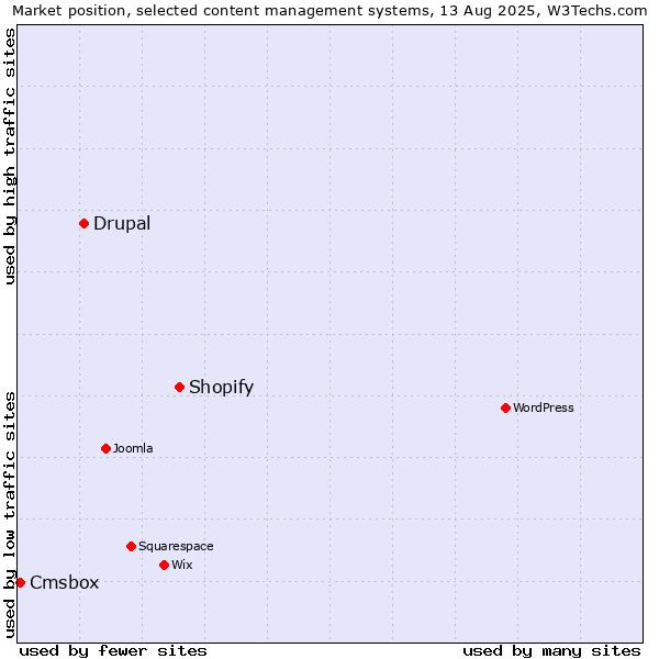 Market position of Shopify vs. Drupal vs. Cmsbox
