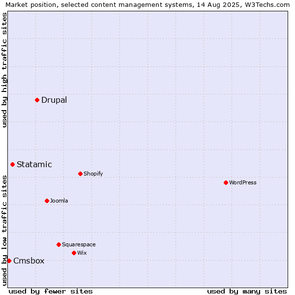 Market position of Drupal vs. Statamic vs. Cmsbox