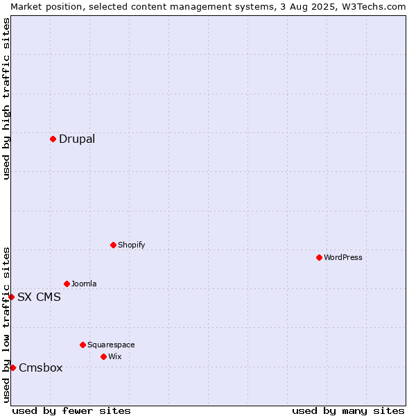 Market position of Drupal vs. Cmsbox vs. SX CMS