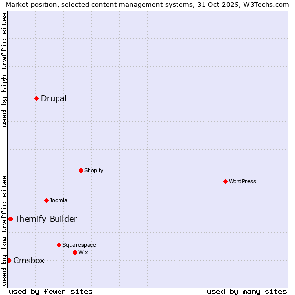 Market position of Drupal vs. Themify Builder vs. Cmsbox