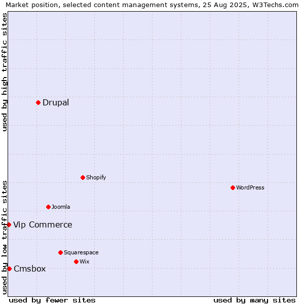 Market position of Drupal vs. Cmsbox vs. Vip Commerce