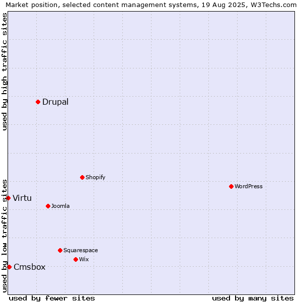Market position of Drupal vs. Cmsbox vs. Virtu
