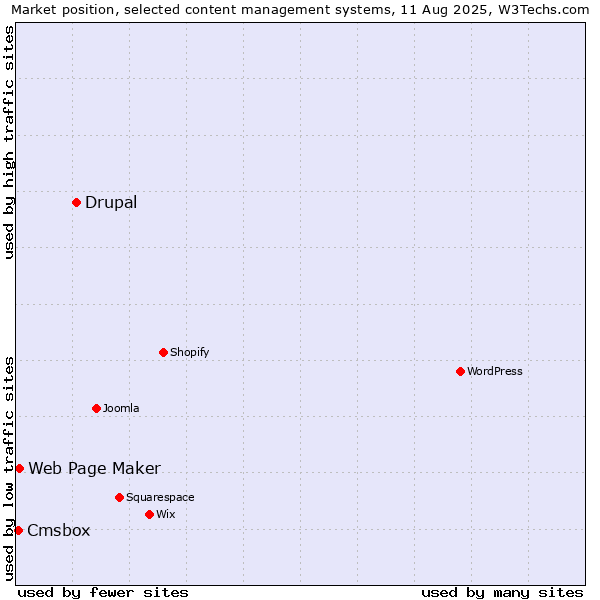 Market position of Drupal vs. Web Page Maker vs. Cmsbox