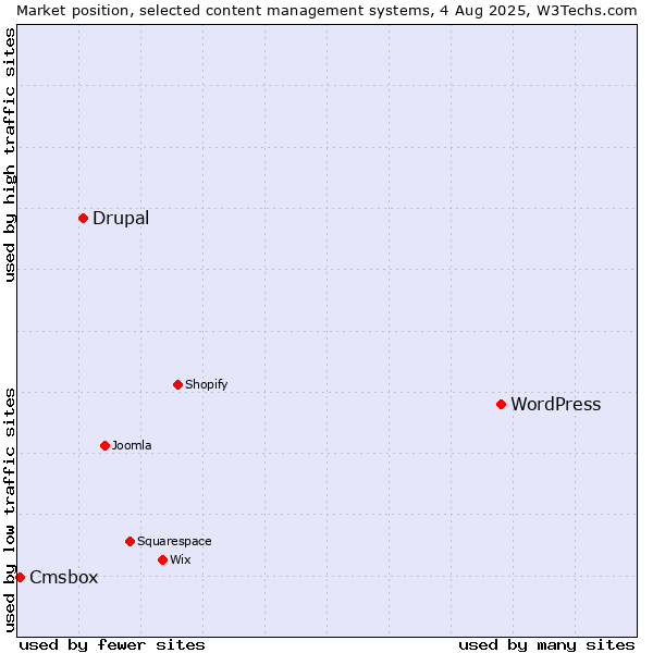 Market position of WordPress vs. Drupal vs. Cmsbox
