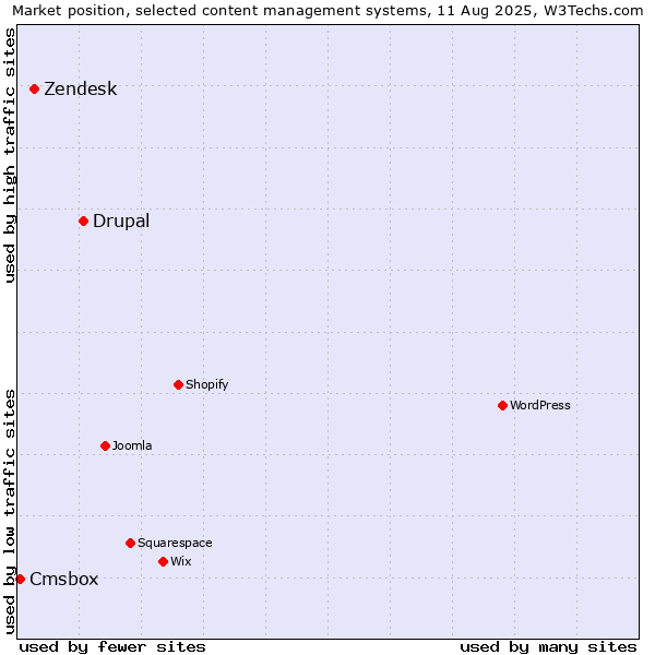 Market position of Drupal vs. Zendesk vs. Cmsbox