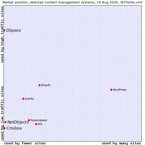 Market position of NetObjects vs. Cmsbox vs. DSpace
