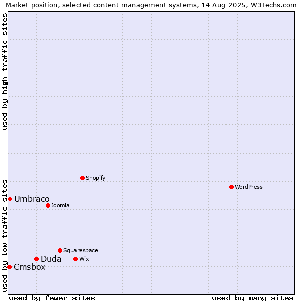 Market position of Duda vs. Umbraco vs. Cmsbox
