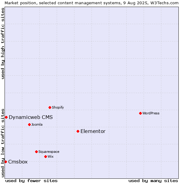 Market position of Elementor vs. Dynamicweb CMS vs. Cmsbox