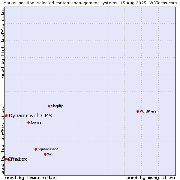 Market position of Flexbe vs. Dynamicweb CMS vs. Cmsbox