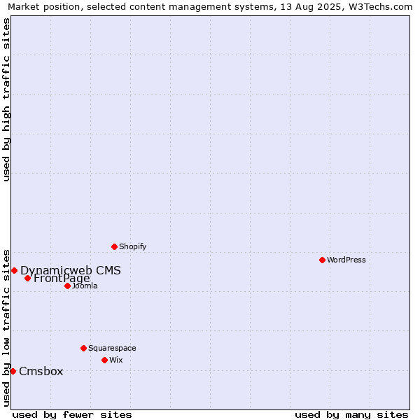 Market position of FrontPage vs. Dynamicweb CMS vs. Cmsbox