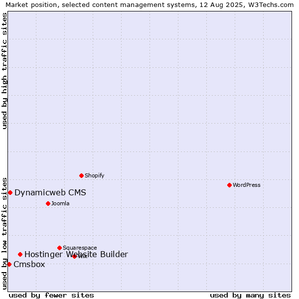 Market position of Hostinger Website Builder vs. Dynamicweb CMS vs. Cmsbox
