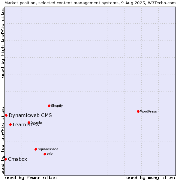 Market position of LearnPress vs. Dynamicweb CMS vs. Cmsbox