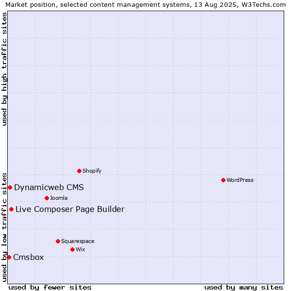 Market position of Live Composer Page Builder vs. Dynamicweb CMS vs. Cmsbox