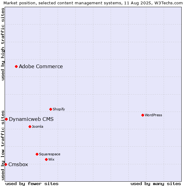 Market position of Adobe Commerce vs. Dynamicweb CMS vs. Cmsbox