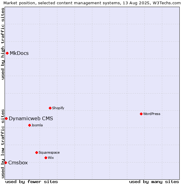 Market position of MkDocs vs. Dynamicweb CMS vs. Cmsbox