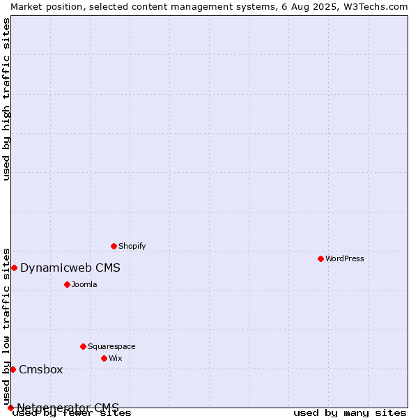 Market position of Dynamicweb CMS vs. Cmsbox vs. Netgenerator CMS