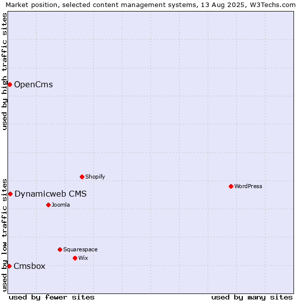 Market position of Dynamicweb CMS vs. OpenCms vs. Cmsbox