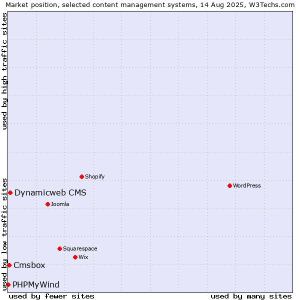 Market position of Dynamicweb CMS vs. Cmsbox vs. PHPMyWind