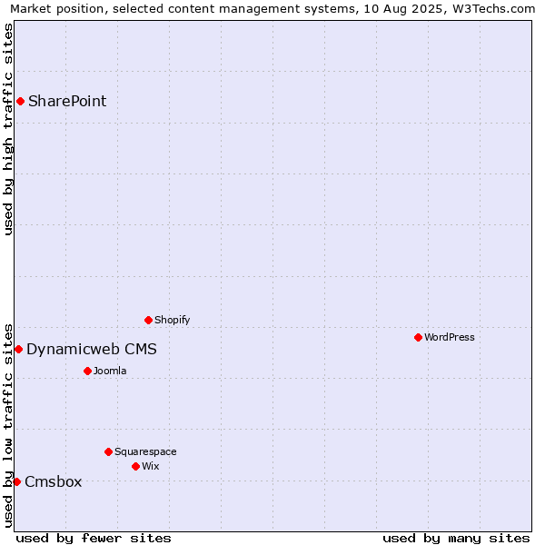Market position of SharePoint vs. Dynamicweb CMS vs. Cmsbox
