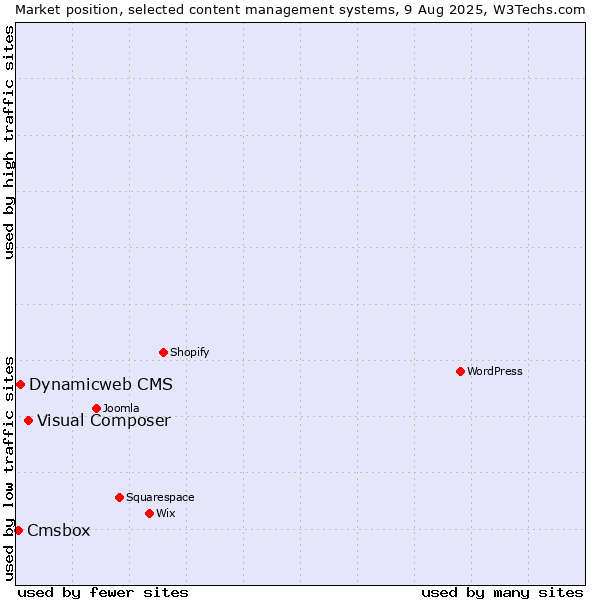 Market position of Visual Composer vs. Dynamicweb CMS vs. Cmsbox