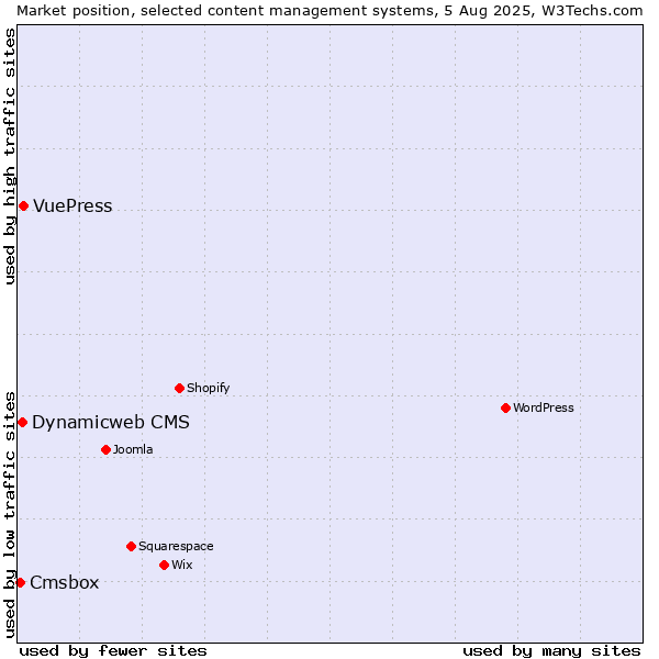 Market position of VuePress vs. Dynamicweb CMS vs. Cmsbox