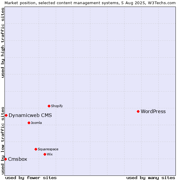 Market position of WordPress vs. Dynamicweb CMS vs. Cmsbox
