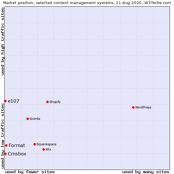 Market position of Format vs. e107 vs. Cmsbox