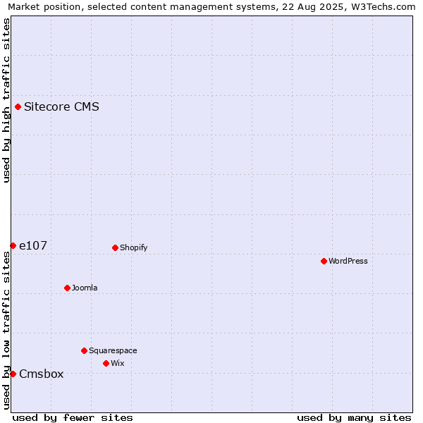 Market position of Sitecore CMS vs. e107 vs. Cmsbox