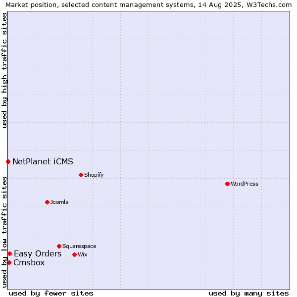 Market position of Easy Orders vs. Cmsbox vs. NetPlanet iCMS