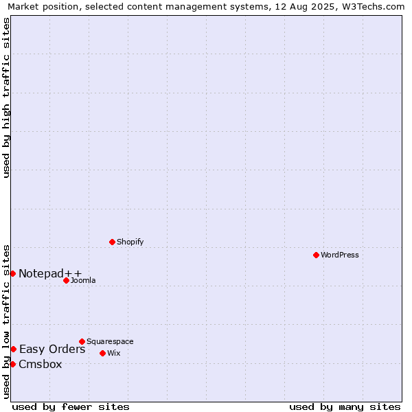 Market position of Easy Orders vs. Notepad++ vs. Cmsbox