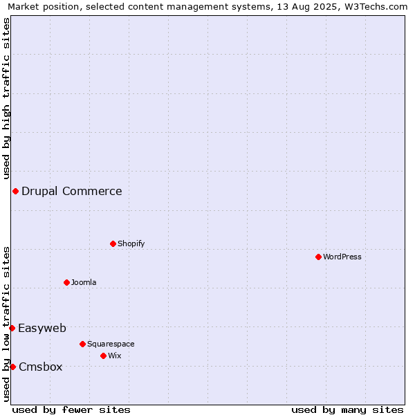 Market position of Drupal Commerce vs. Cmsbox vs. Easyweb