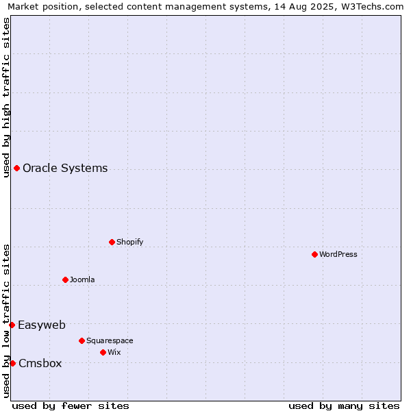Market position of Oracle Systems vs. Cmsbox vs. Easyweb
