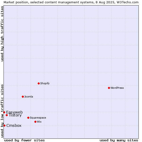 Market position of Tistory vs. Cmsbox vs. Easyweb