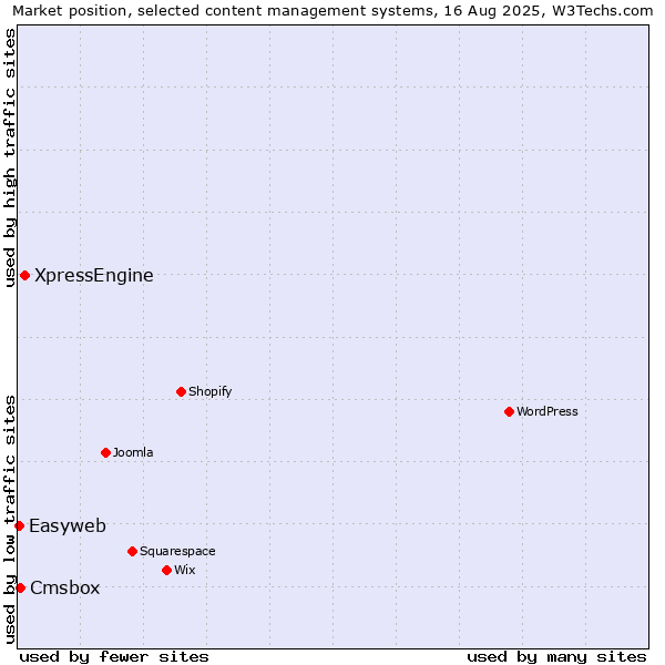 Market position of XpressEngine vs. Cmsbox vs. Easyweb