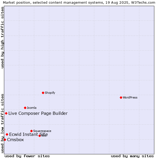 Market position of Ecwid Instant Site vs. Live Composer Page Builder vs. Cmsbox