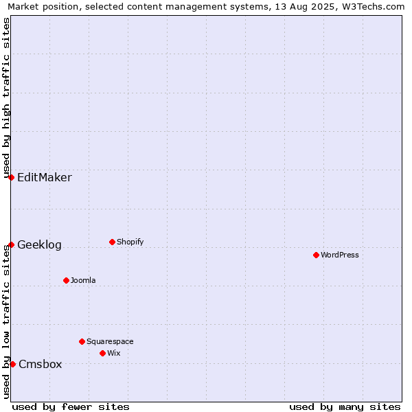 Market position of Cmsbox vs. EditMaker vs. Geeklog