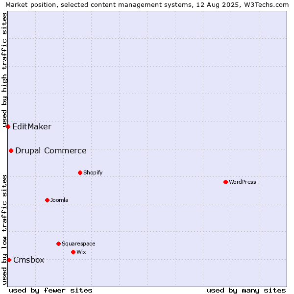 Market position of Drupal Commerce vs. Cmsbox vs. EditMaker
